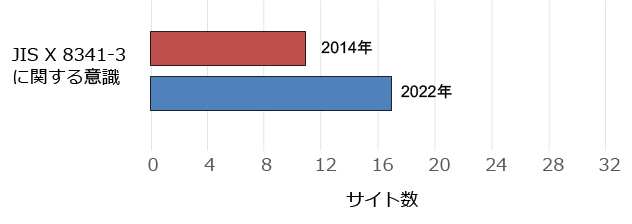 JIS X 8341-3に関する意識の比較表