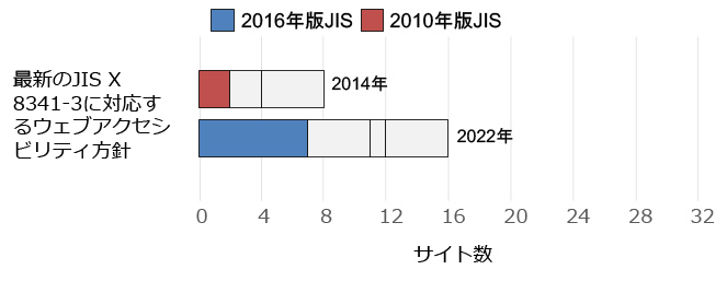 最新のJIS X 8341-3　調査結果の内訳表